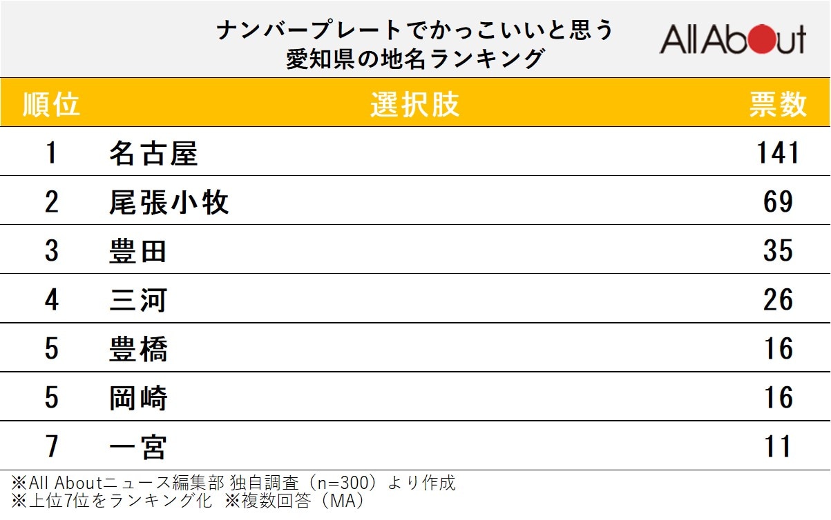 ナンバープレートでかっこいいと思う「愛知県の地名」ランキング