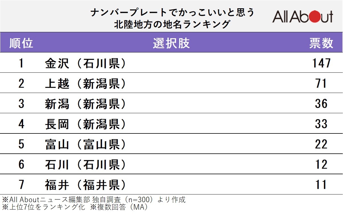 ナンバープレートでかっこいいと思う「北陸地方の地名」ランキング