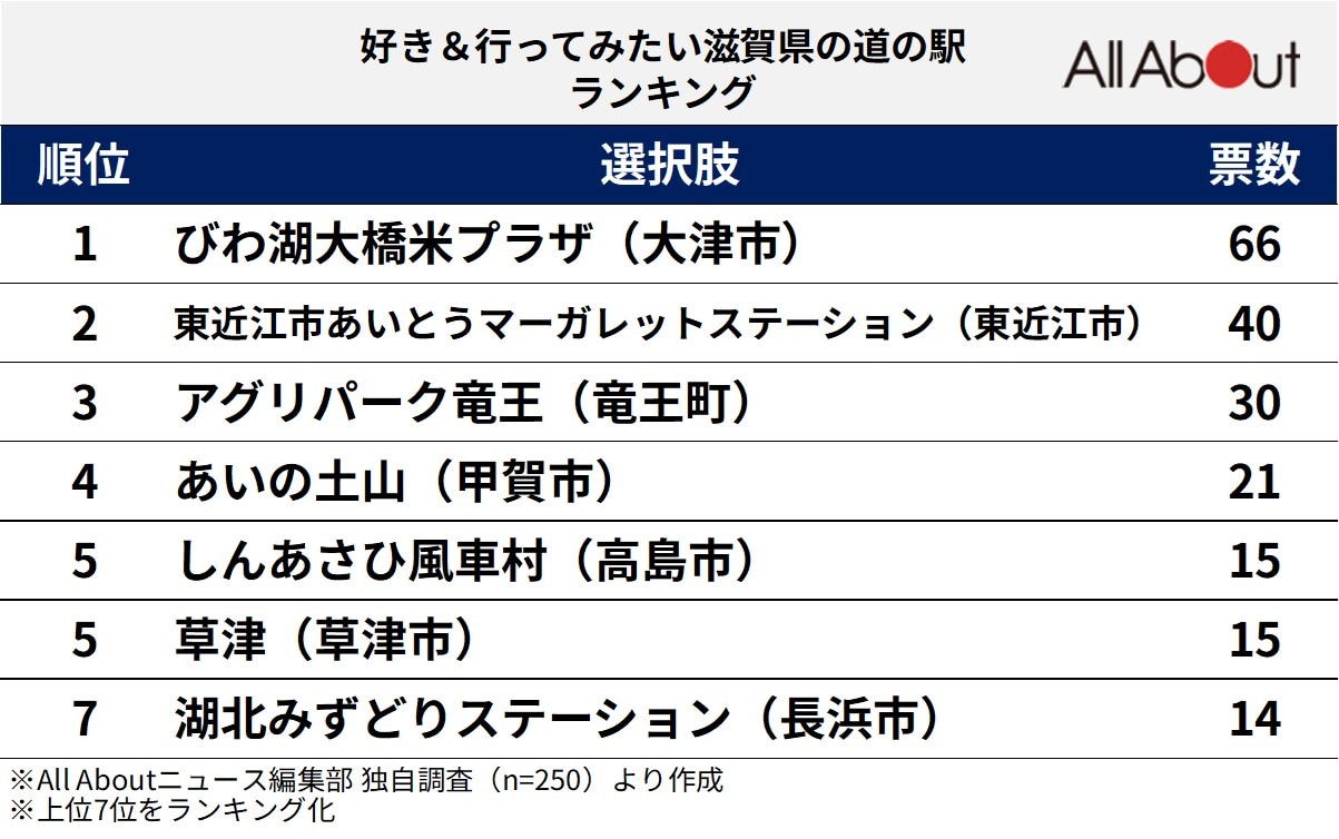好き＆行ってみたい滋賀県の道の駅ランキング