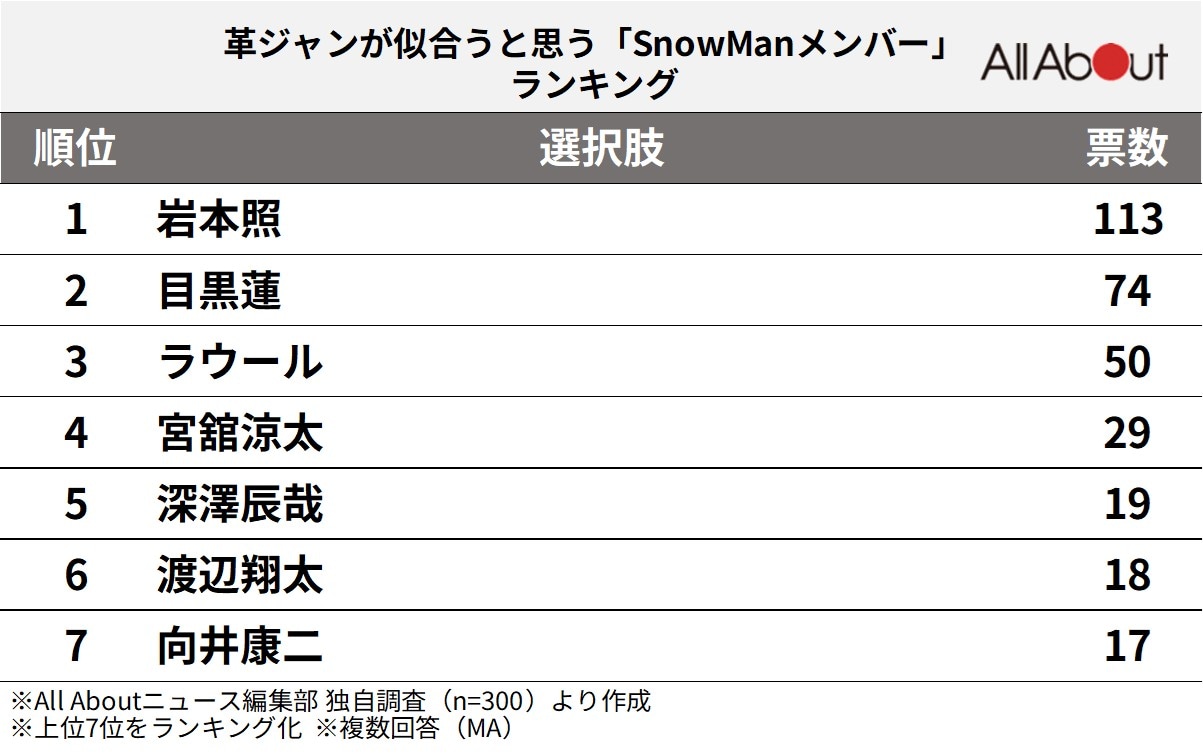 革ジャンが似合うと思う「Snow Manメンバー」ランキング