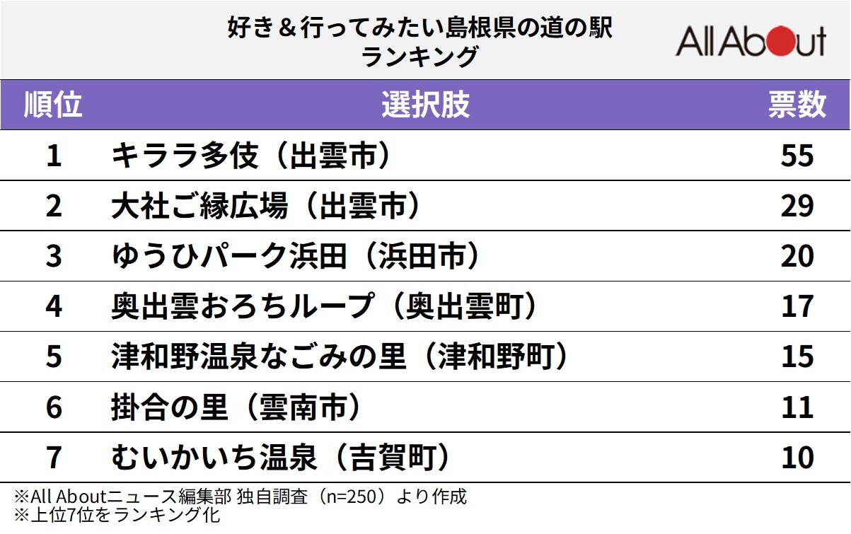 好き＆行ってみたい島根県の道の駅ランキング