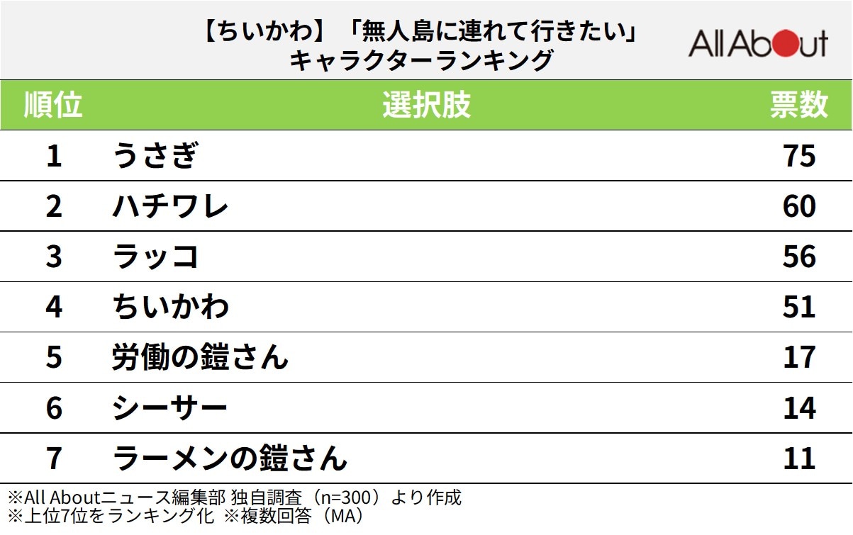 「無人島に連れて行きたい『ちいかわ』のキャラクター」ランキング