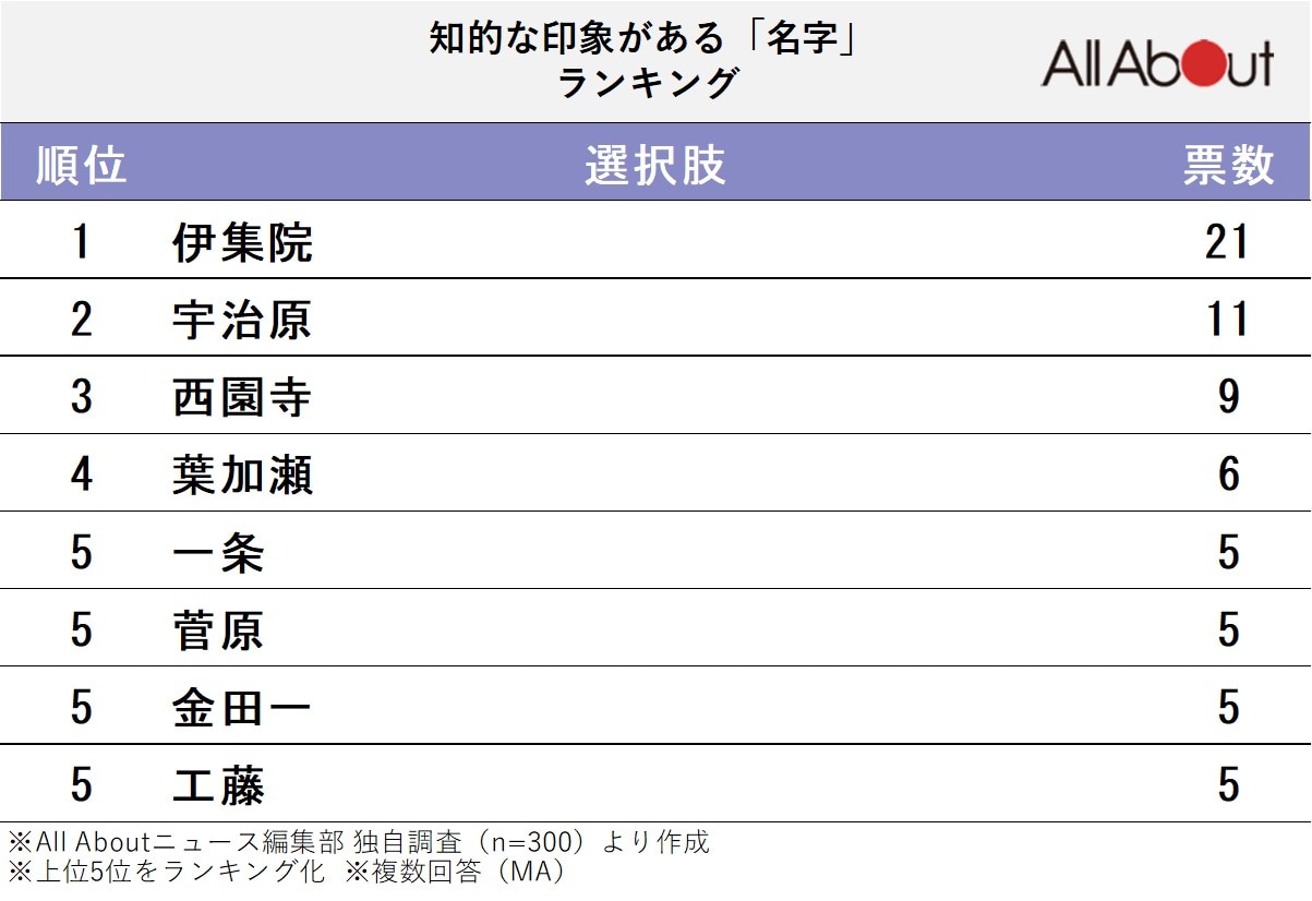 知的な印象がある「名字」ランキング