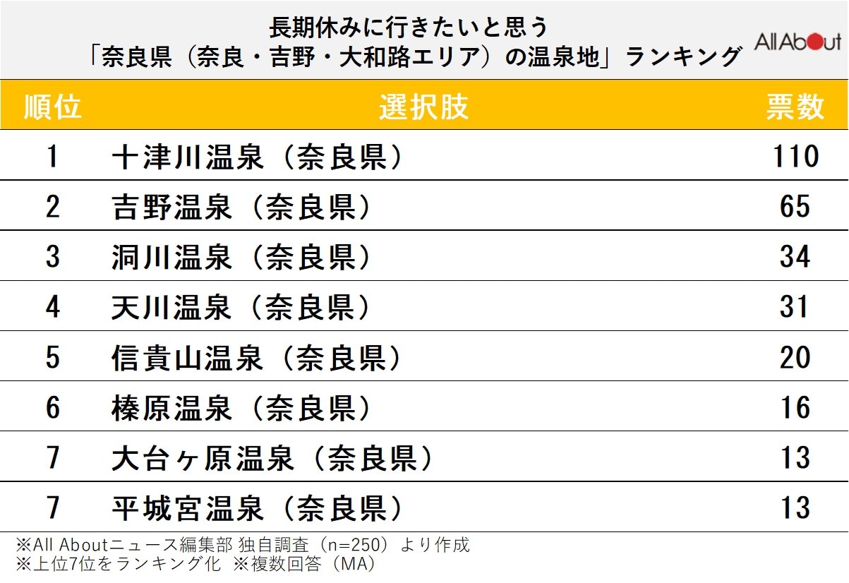 長期休暇に行きたいと思う「奈良県（奈良・吉野・大和路エリア）の温泉地」ランキング