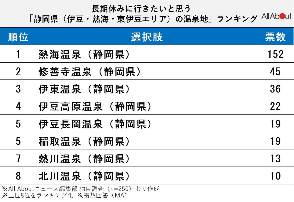 長期休暇に行きたいと思う「静岡県（伊豆・熱海・東伊豆エリア）の温泉地」ランキング