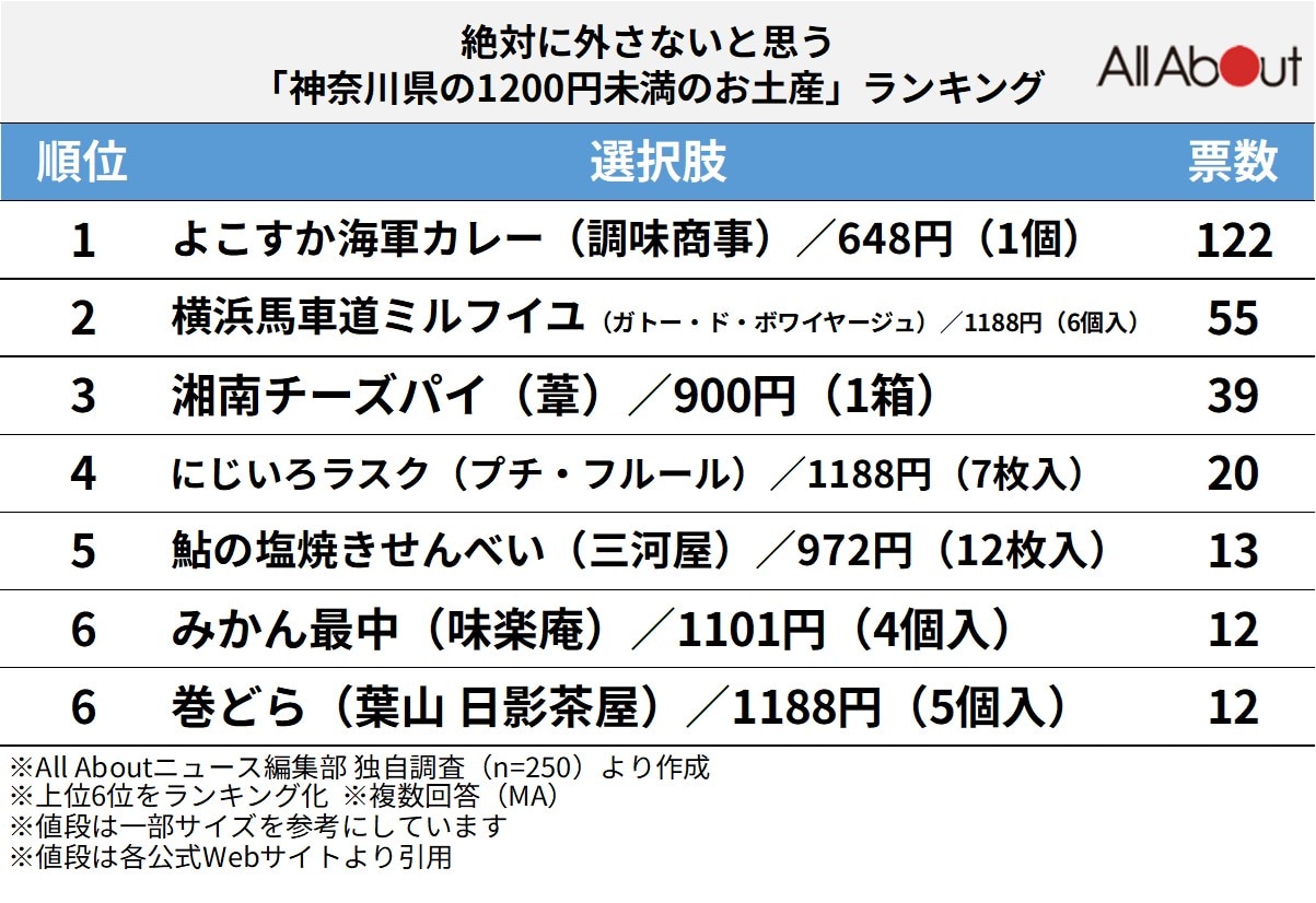 絶対に外さないと思う「神奈川県の1200円未満のお土産」ランキング