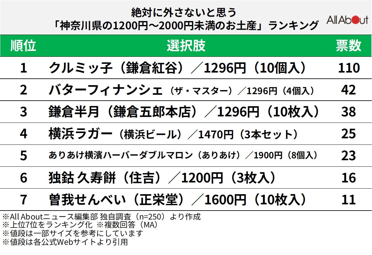 絶対に外さないと思う「神奈川県の1200円〜2000円未満のお土産」ランキング