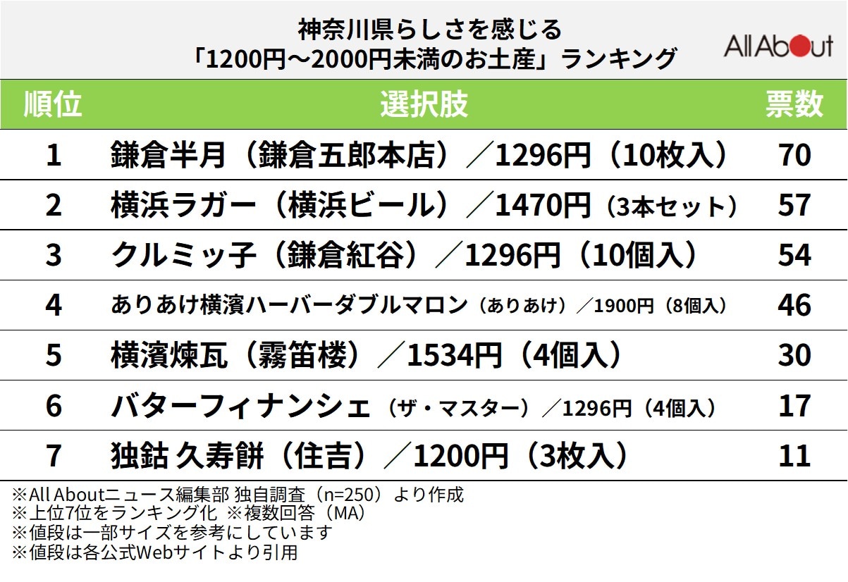 神奈川県らしさを感じる「1200円〜2000円未満のお土産」ランキング