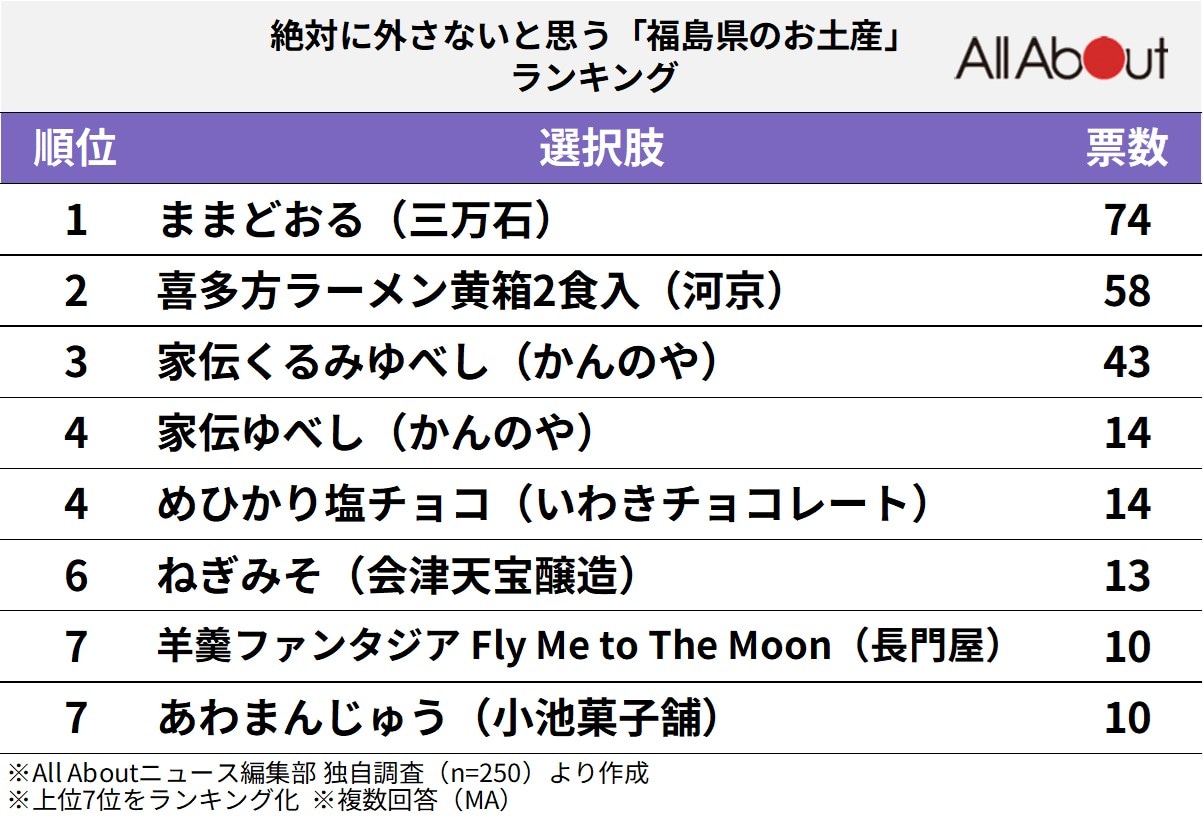 絶対に外さないと思う「福島県のお土産」ランキングの画像