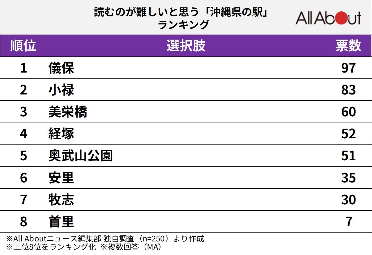 読むのが難しいと思う「沖縄県の駅」ランキング
