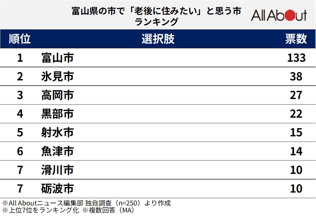 老後に住みたい富山県の市ランキング