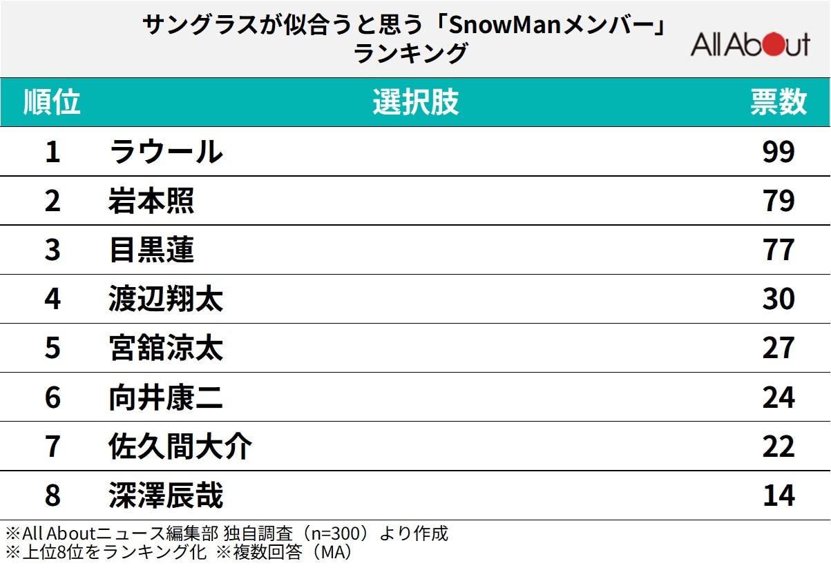 サングラスが似合うと思う「Snow Manメンバー」ランキング