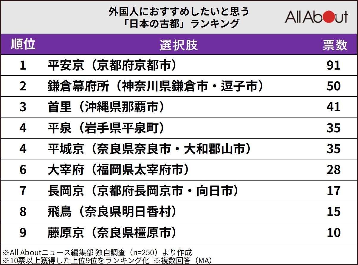 外国人におすすめしたいと思う「日本の古都」ランキング