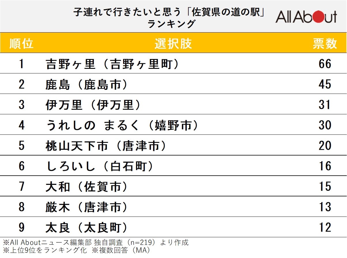 子連れで行きたいと思う「佐賀県の道の駅」ランキング