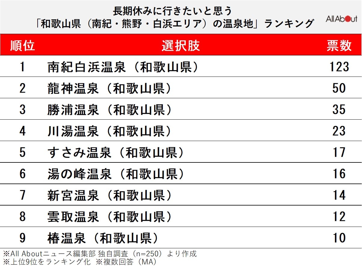 長期休暇に行きたいと思う「和歌山県（南紀・熊野・白浜エリア）の温泉地」ランキング
