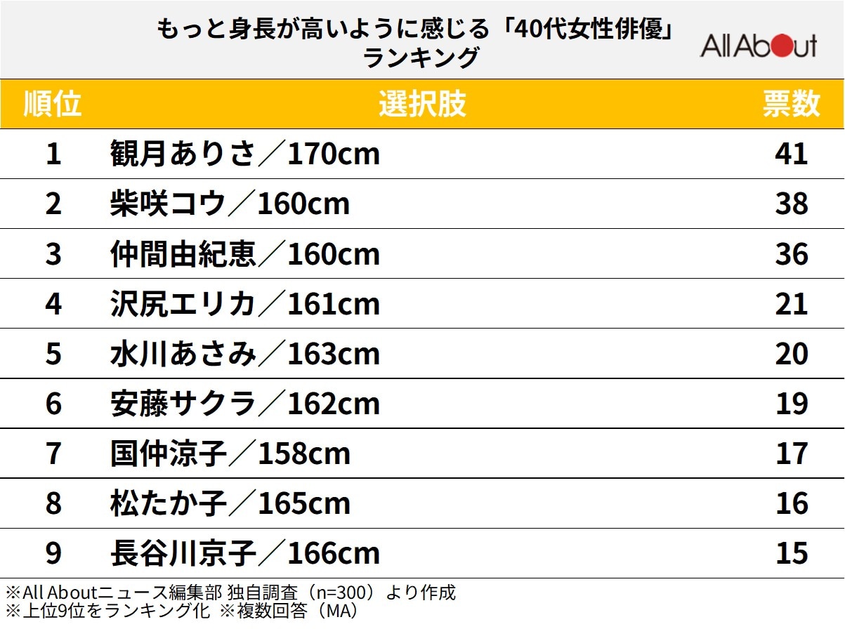 もっと身長が高いように感じる「40代女性俳優」ランキング