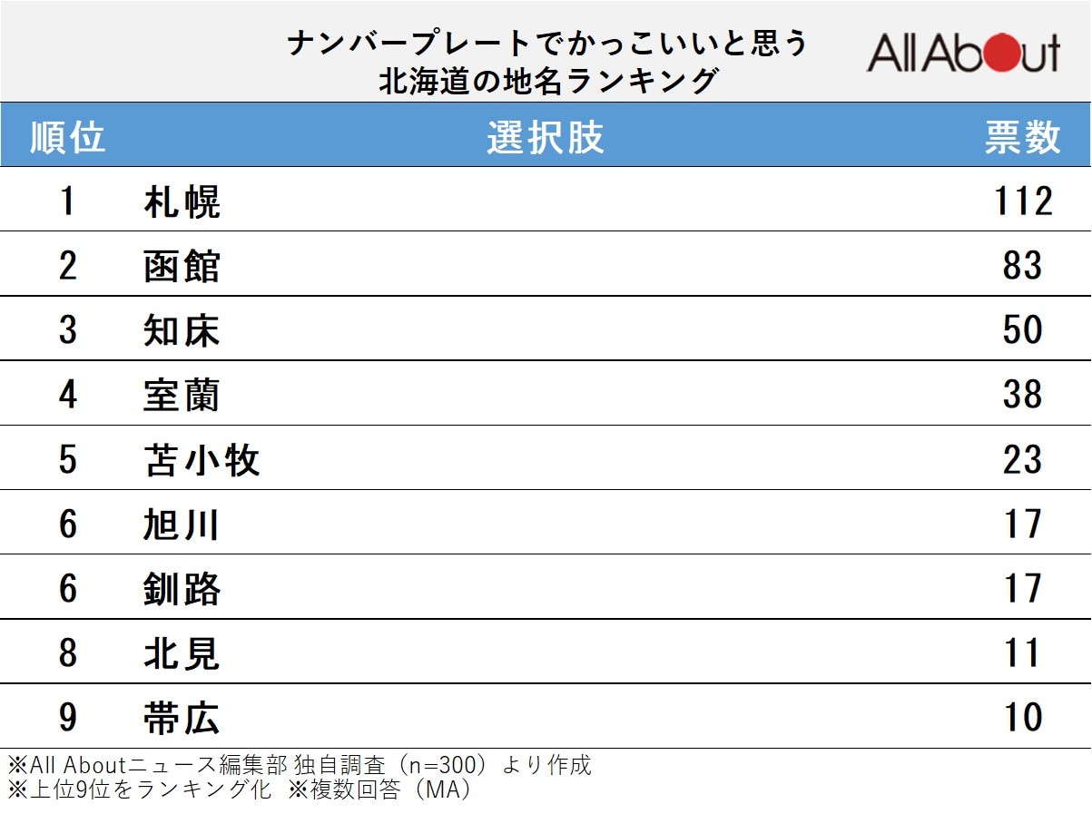 ナンバープレートでかっこいいと思う北海道の地名ランキング