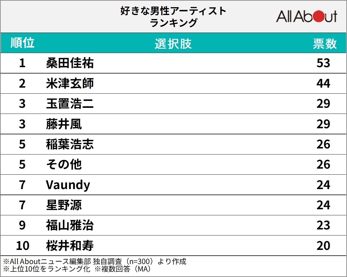 好きな男性アーティストランキング