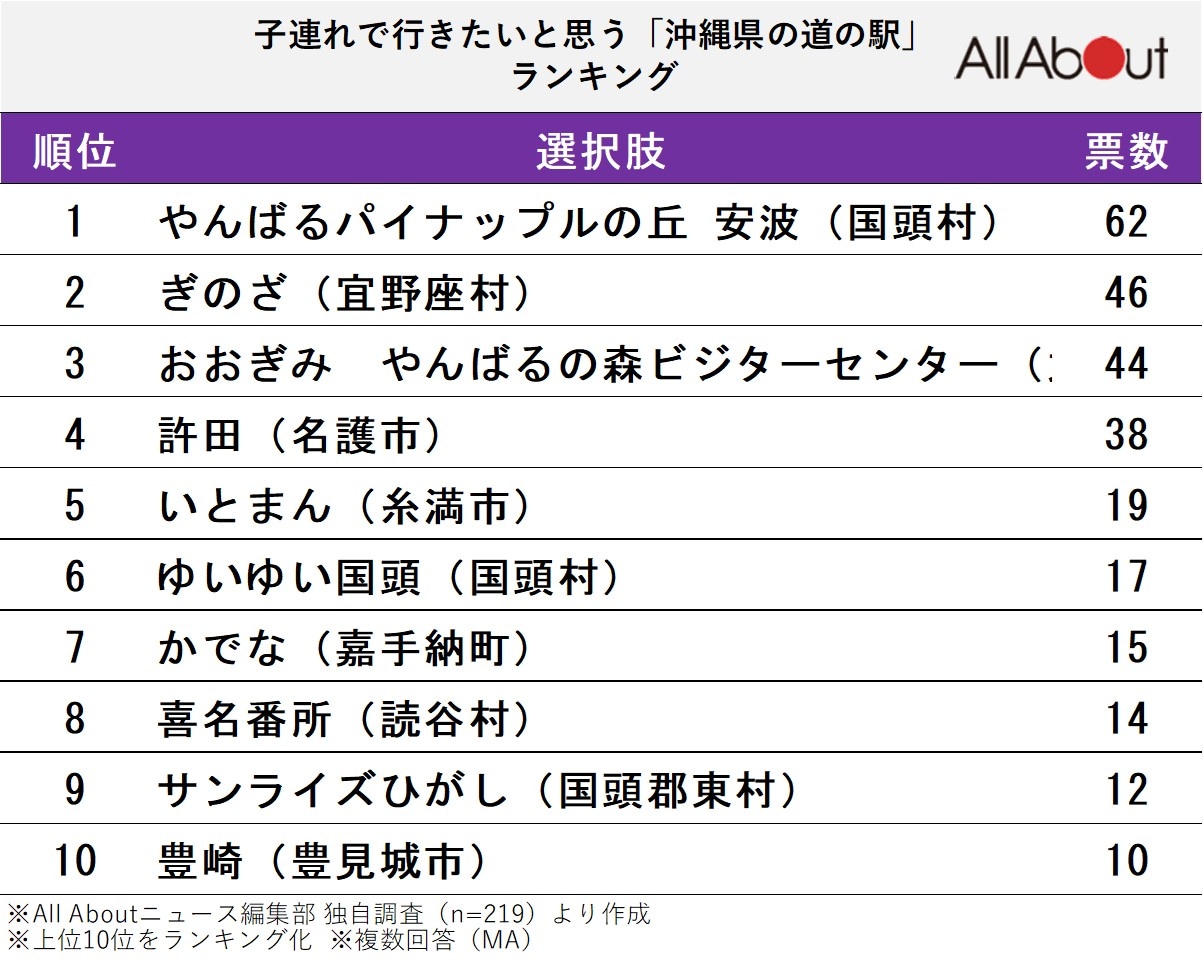 子連れで行きたいと思う「沖縄県の道の駅」ランキング