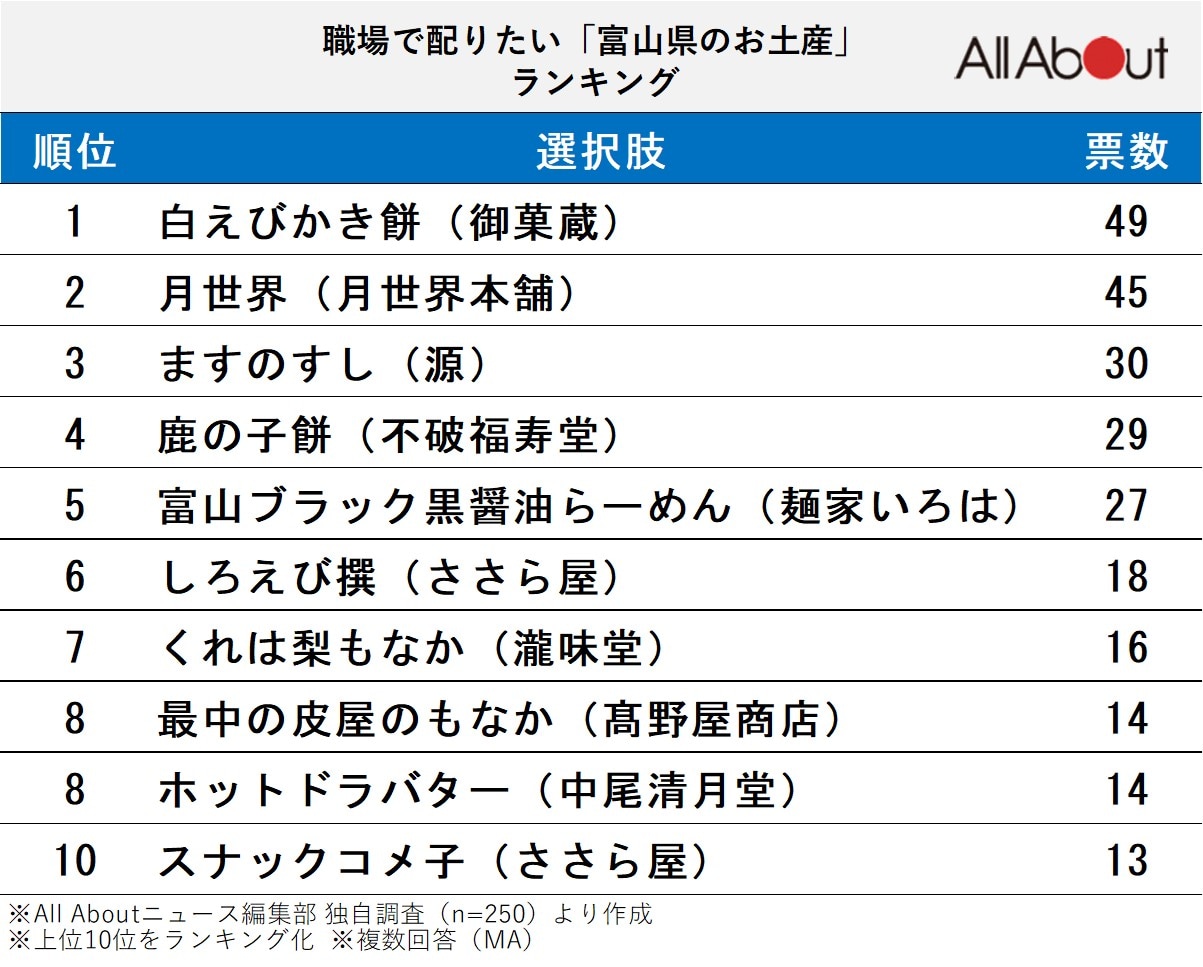 職場で配りたい「富山県のお土産」ランキング