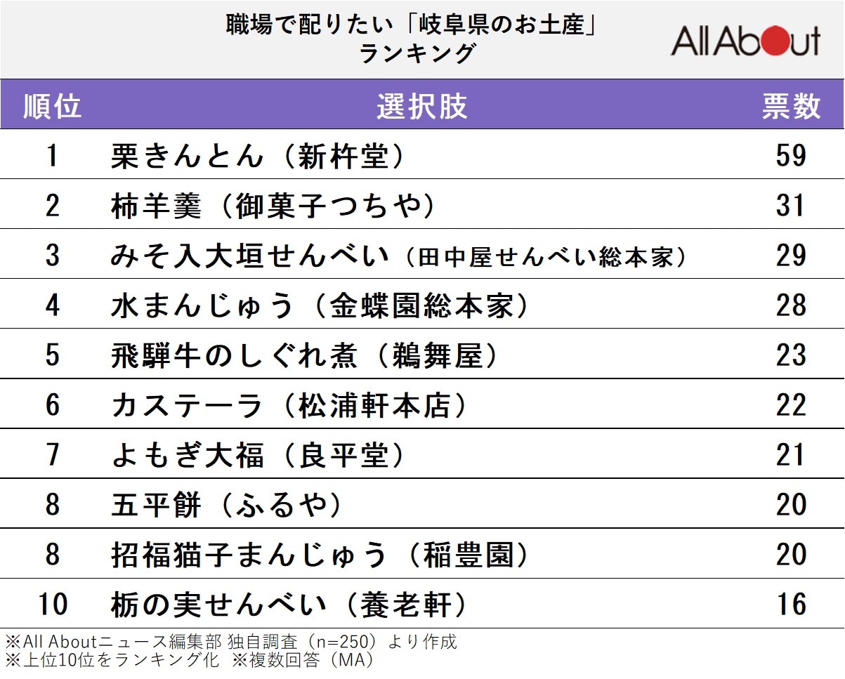 職場で配りたい「岐阜県のお土産」ランキング