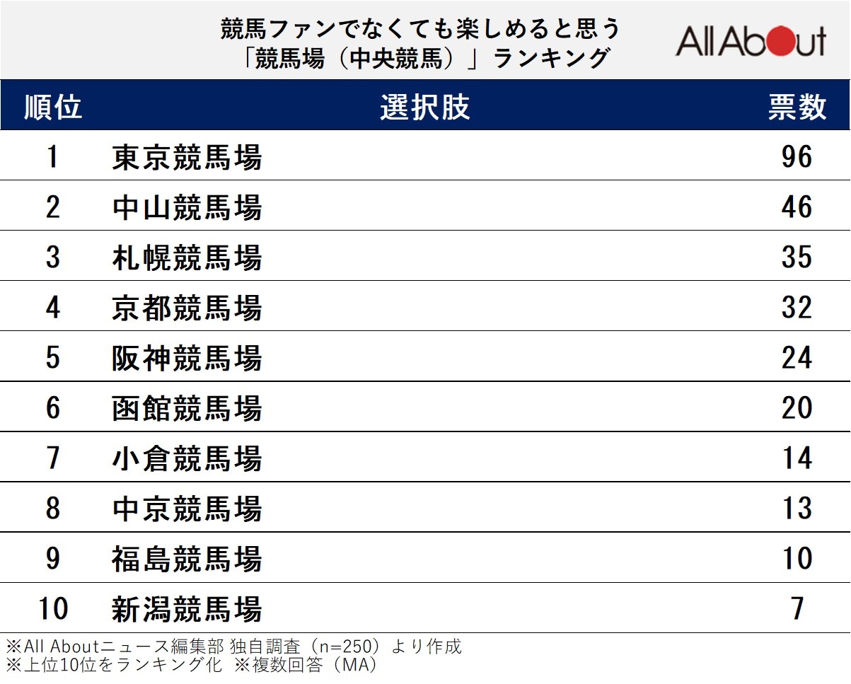競馬ファンでなくても楽しめると思う「競馬場（中央競馬）」ランキング