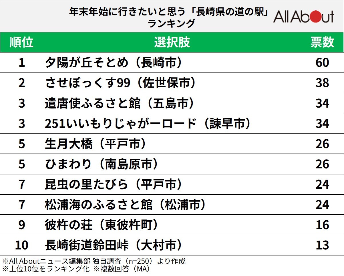 長崎県の道の駅ランキング