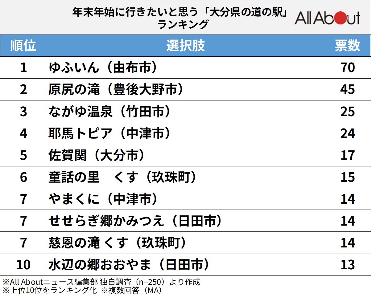 大分県の道の駅ランキング