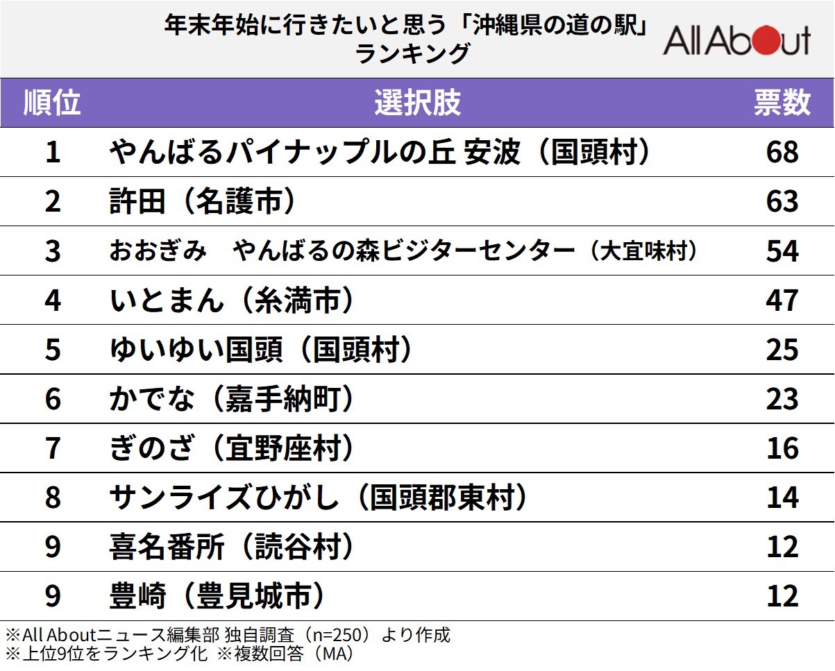 沖縄県の道の駅ランキング