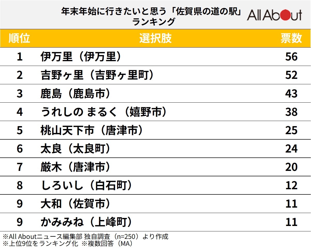 佐賀県の道の駅ランキング