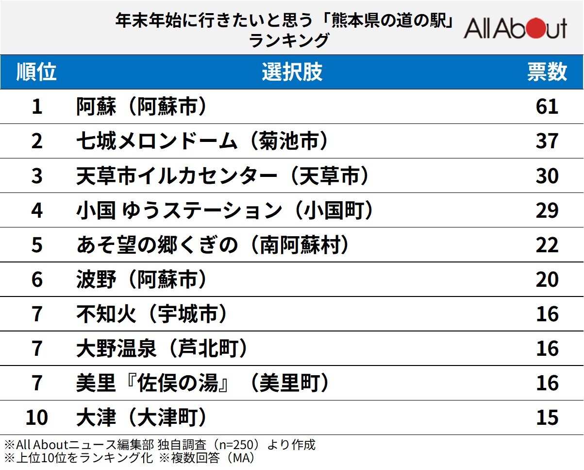 熊本県の道の駅ランキング