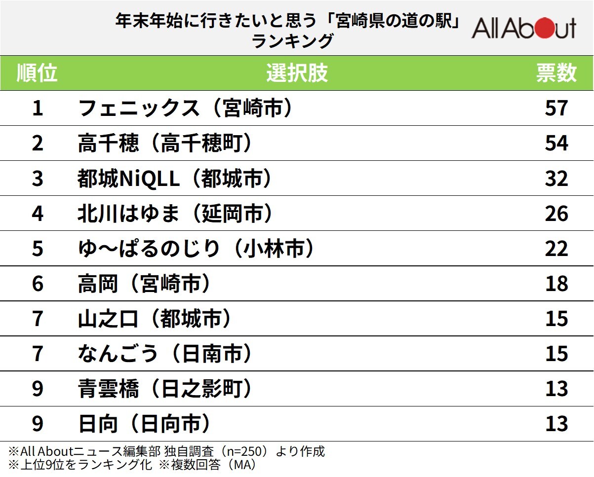 宮崎県の道の駅ランキング