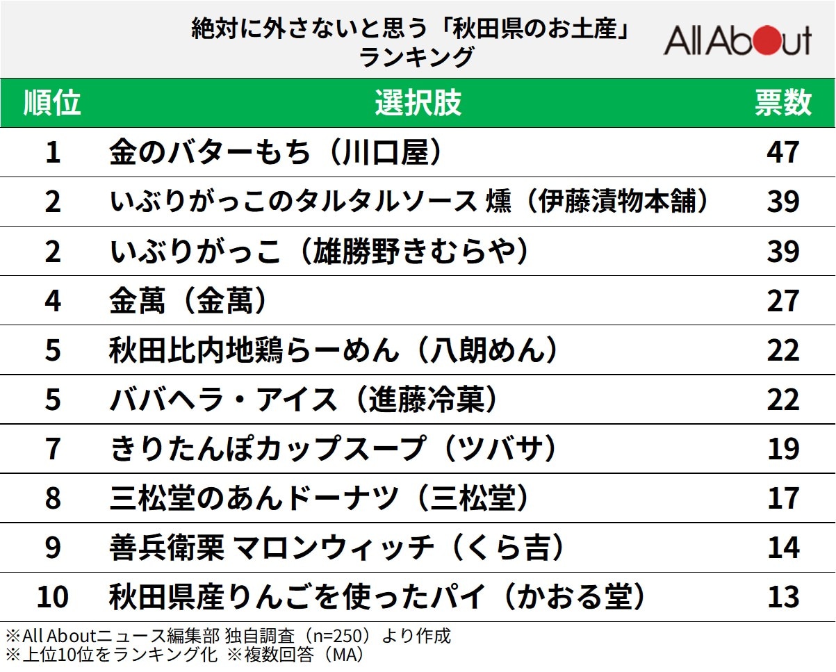 絶対に外さない「秋田県のお土産」ランキングの画像