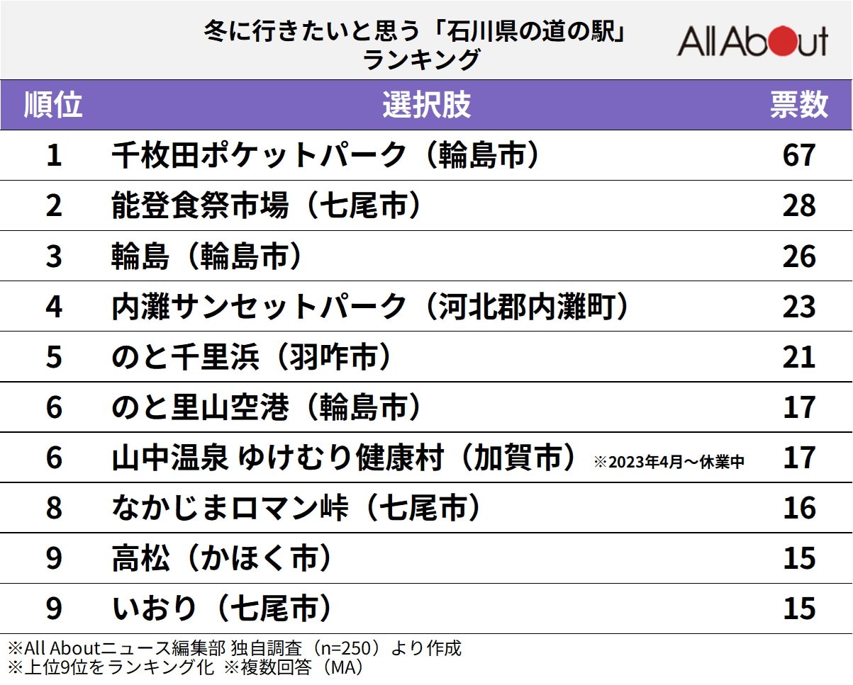 冬に行きたいと思う「石川県の道の駅」ランキング