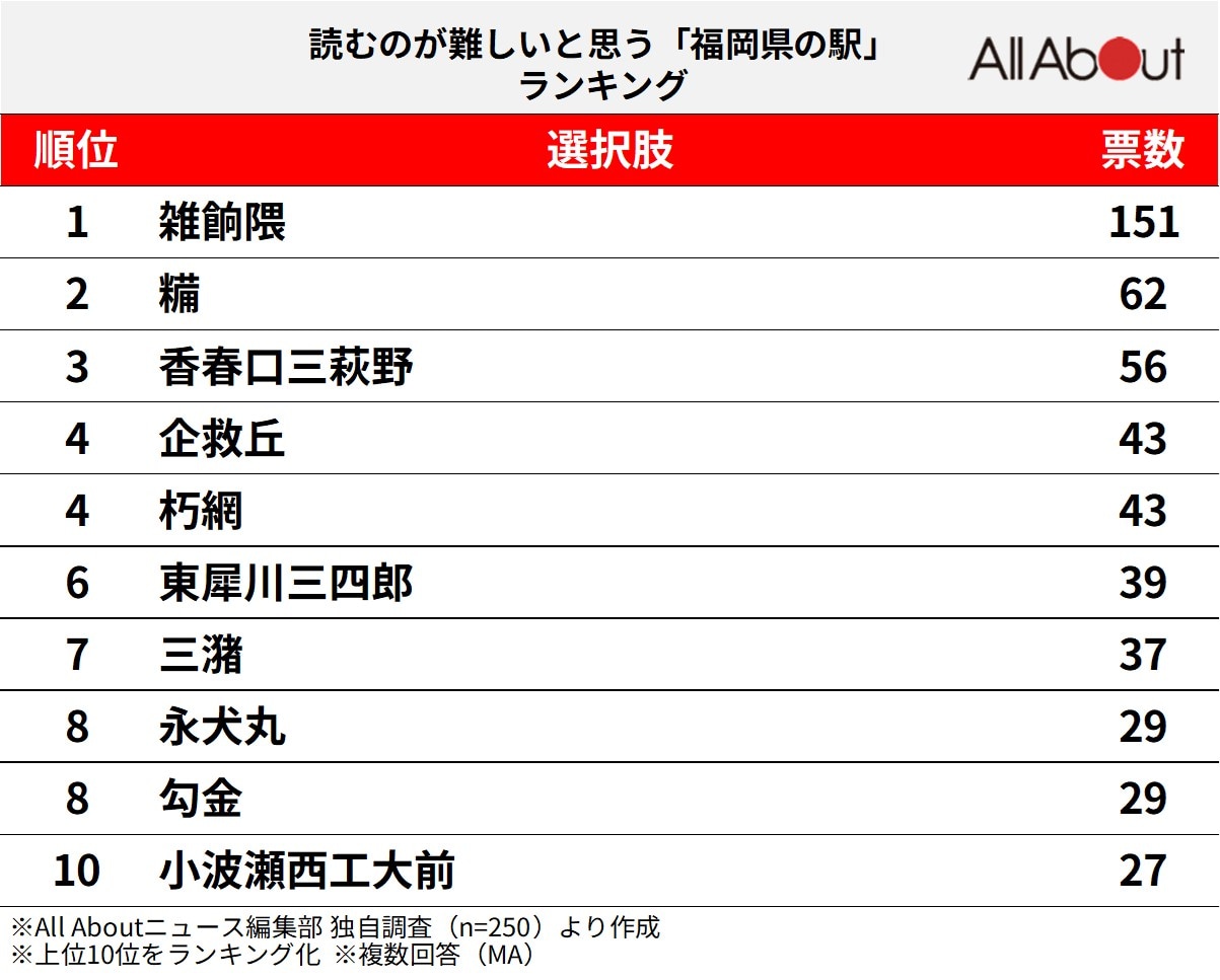 読むのが難しいと思う「福岡県の駅」ランキング