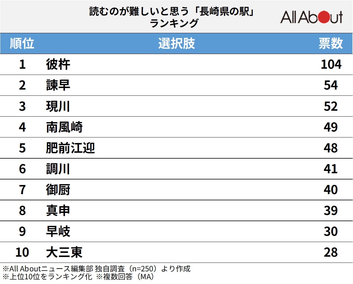 読むのが難しいと思う「長崎県の駅」ランキング