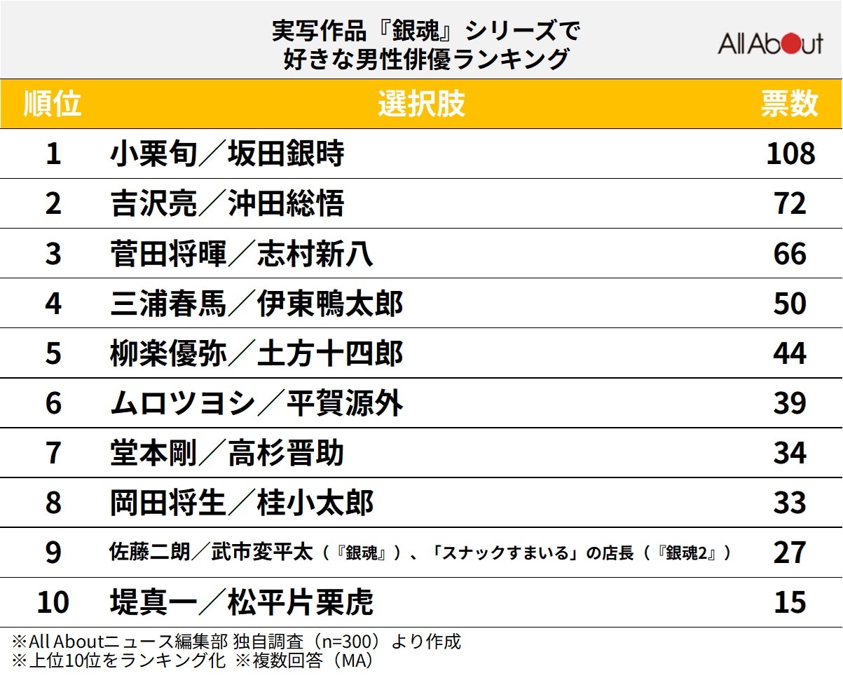 実写作品『銀魂』シリーズで好きな男性俳優ランキング