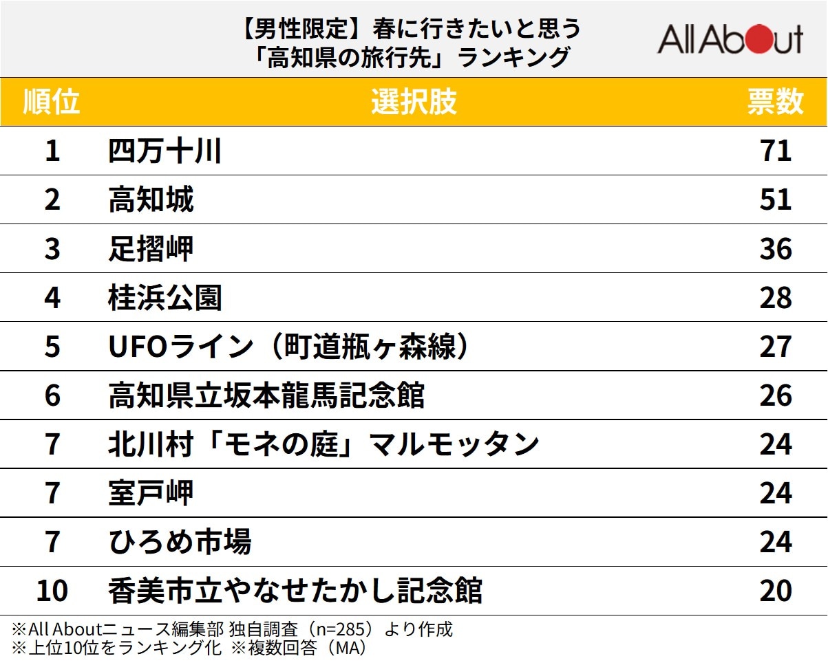 【男性限定】春に行きたいと思う「高知県の旅行先」ランキング