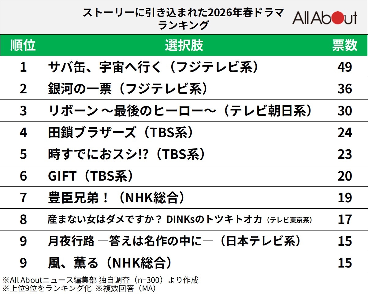 ストーリーに引き込まれた「2026年春ドラマ」ランキング
