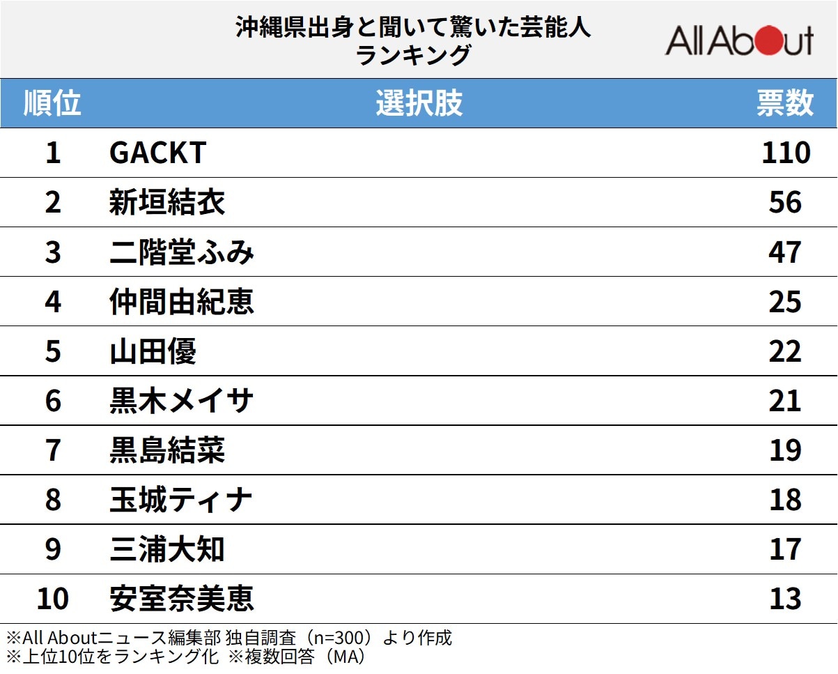 沖縄県出身と聞いて驚いた芸能人ランキング