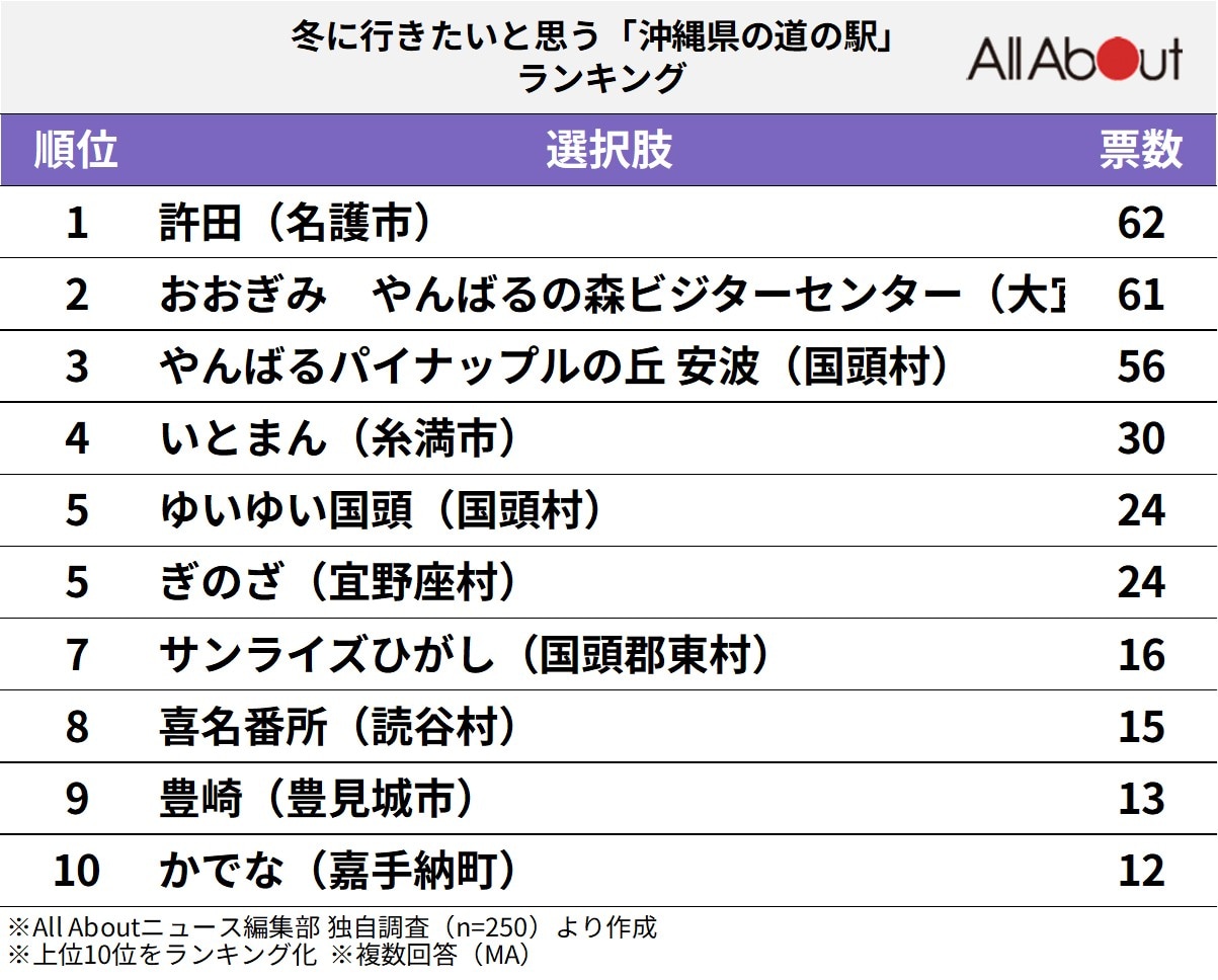 冬に行きたいと思う「沖縄県の道の駅」ランキングの画像