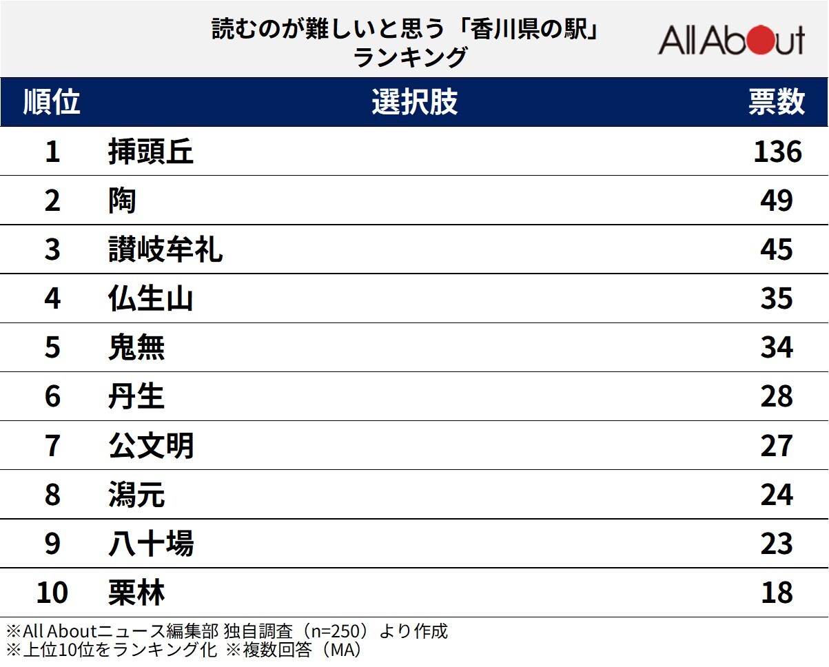 読むのが難しいと思う「香川県の駅」ランキング