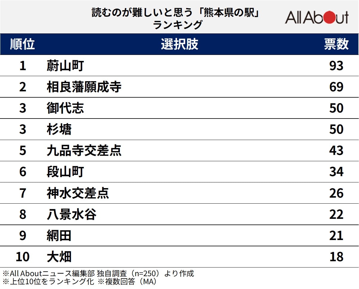 読むのが難しいと思う「熊本県の駅」ランキング