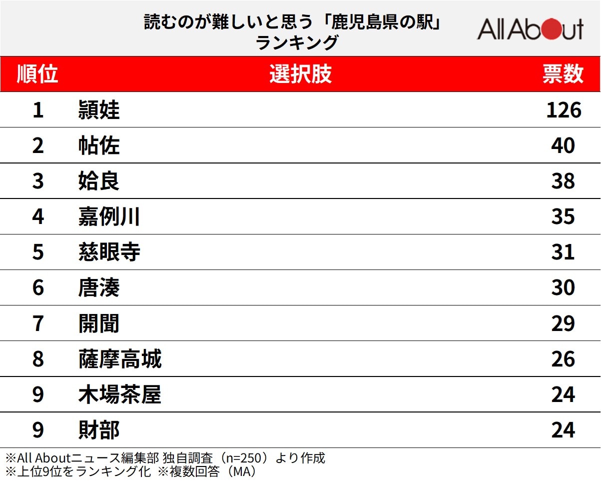 読むのが難しいと思う「鹿児島県の駅」ランキング