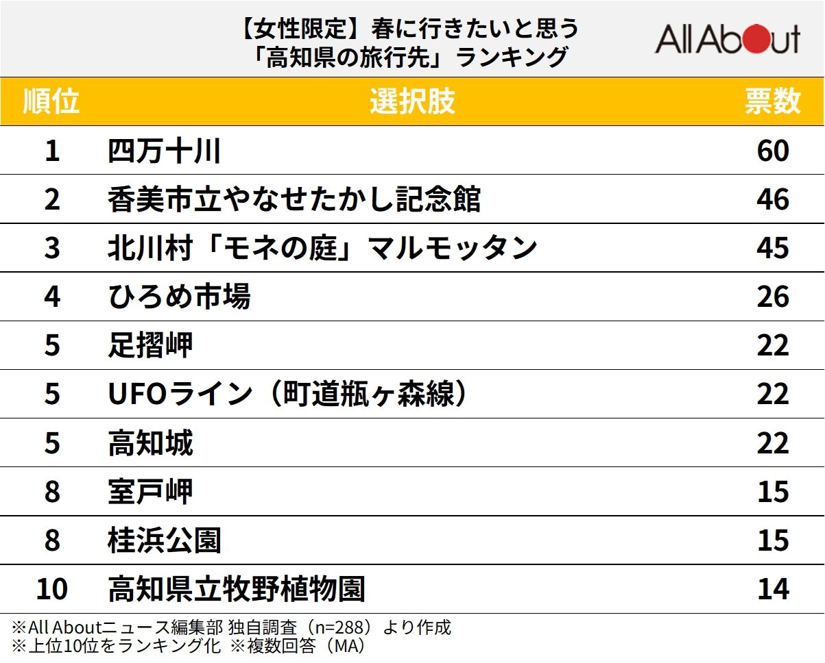 春に行きたいと思う高知県の旅行先ランキング