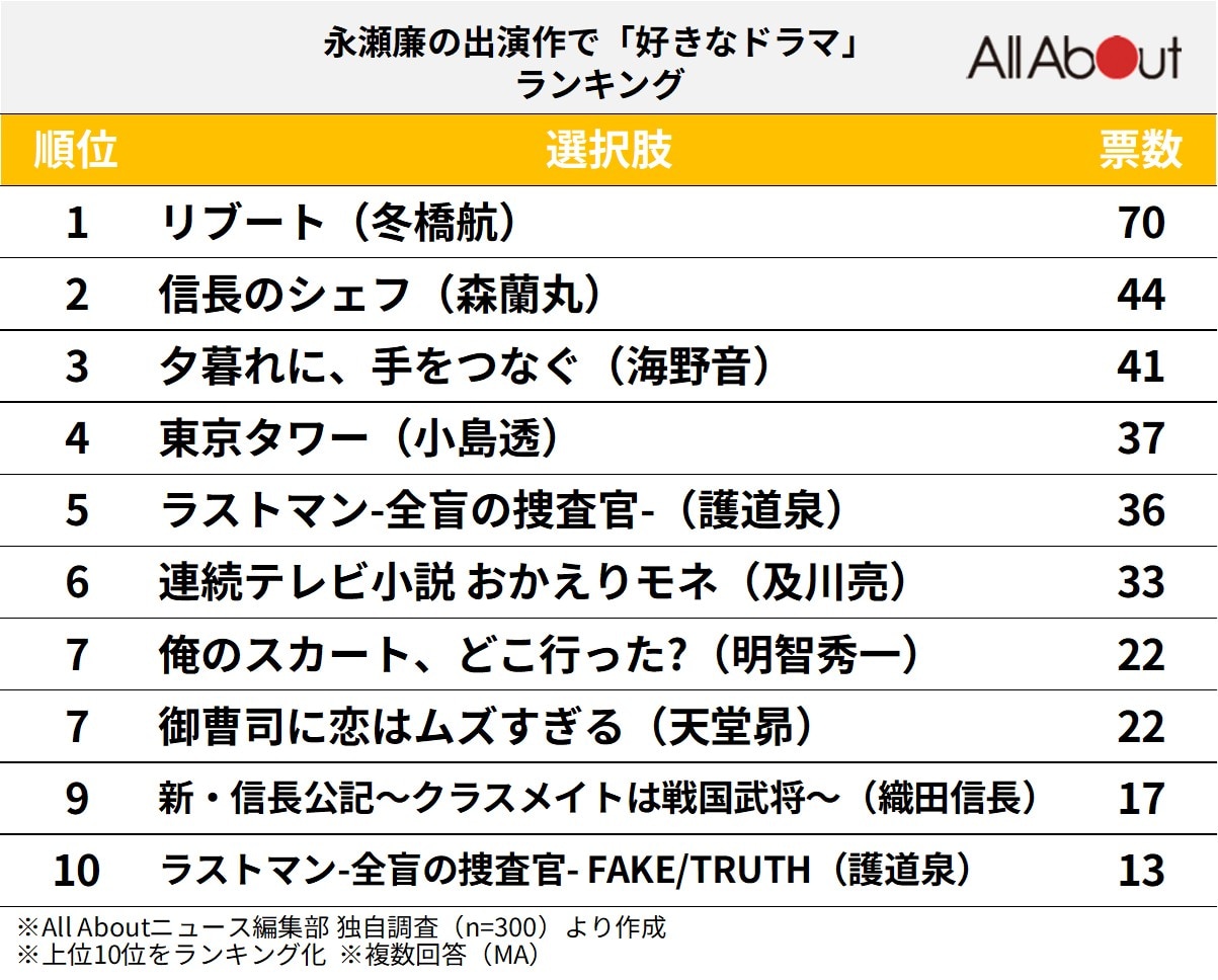 永瀬廉の出演作で「好きなドラマ」ランキング