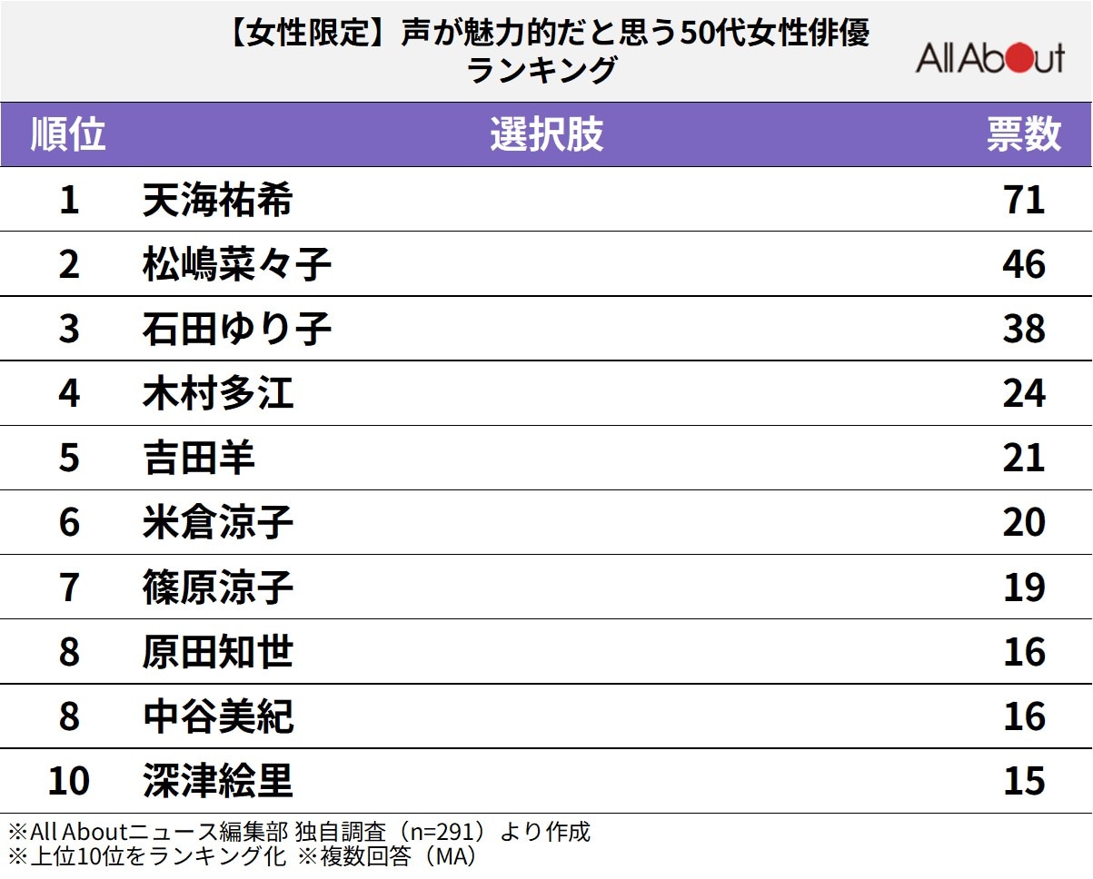 声が魅力的な50代女性俳優ランキング