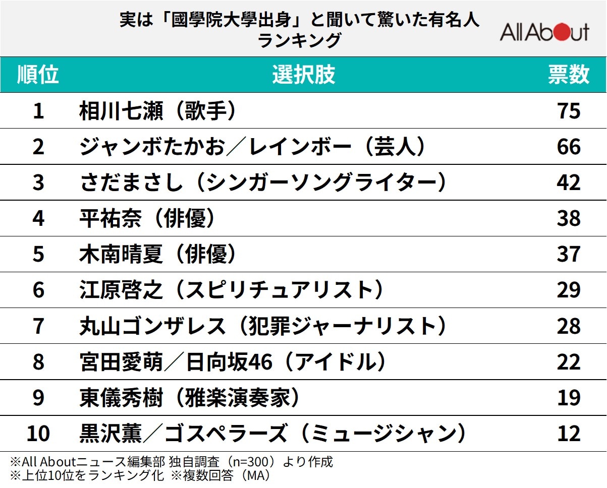 実は「國學院大學出身」と聞いて驚いた有名人ランキング