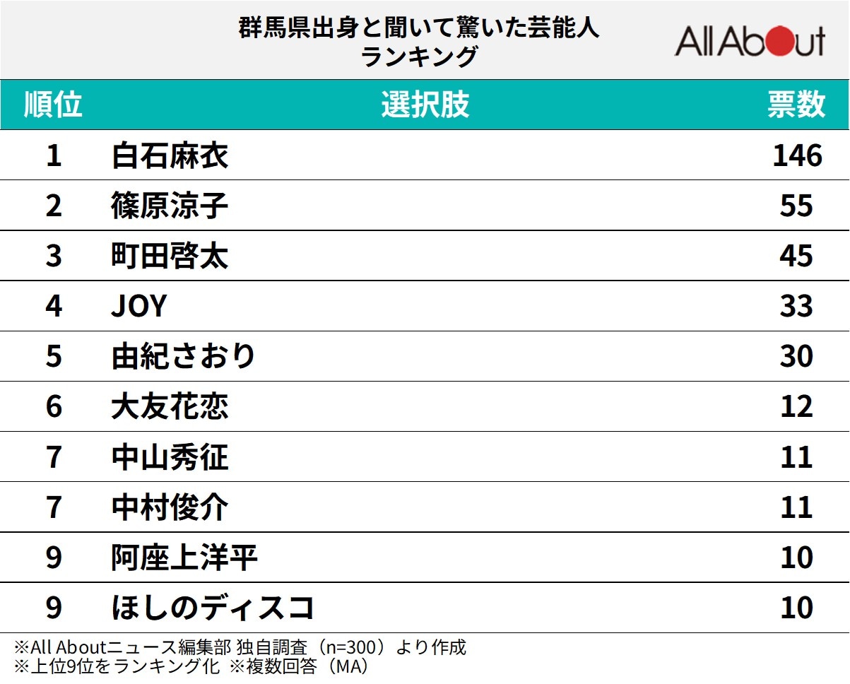 群馬県出身と聞いて驚いた芸能人ランキング