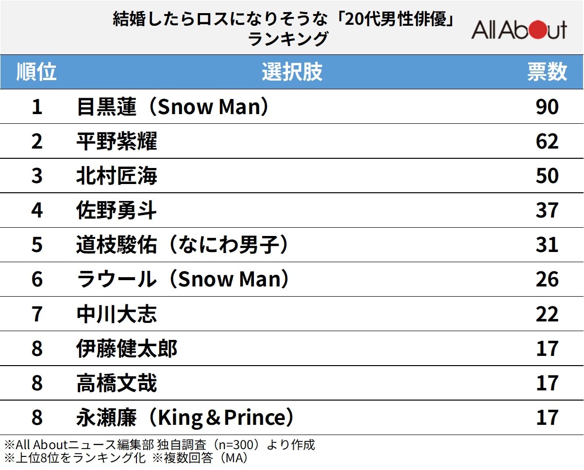結婚したらロスになりそうな「20代男性俳優」ランキング
